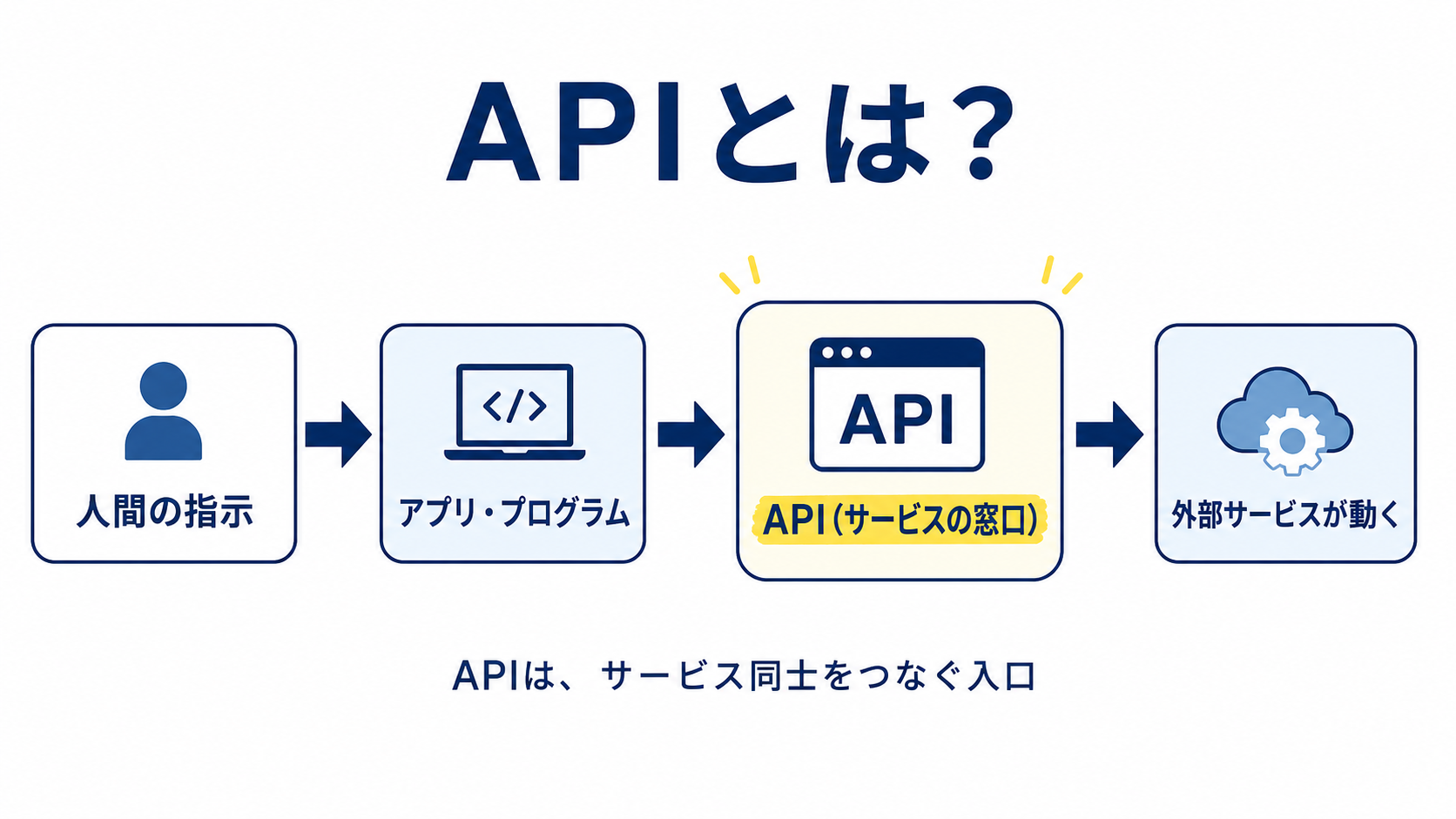 APIとは何かを説明する図解