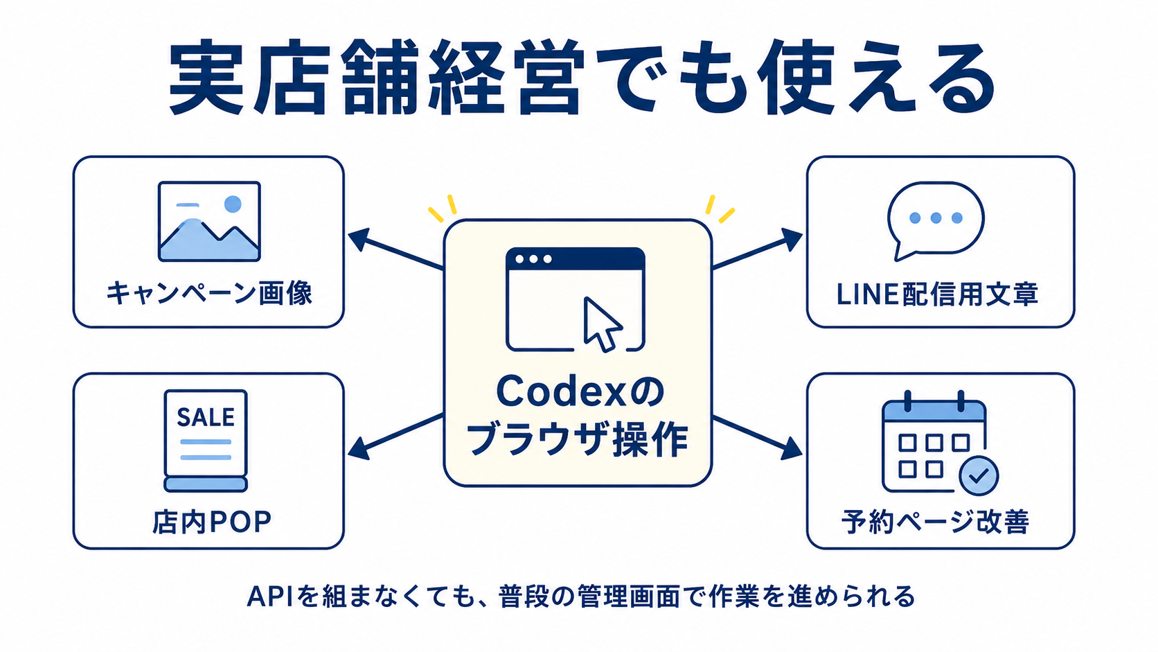 実店舗経営でCodexのブラウザ操作を使う場面の図解